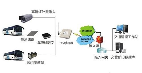 RFID技术与网络服务的融合应用