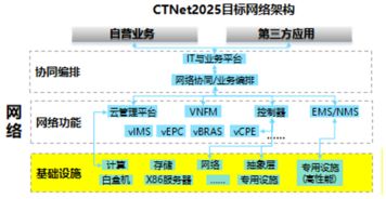 SDN与NFV赋能5G网络架构的云化演进